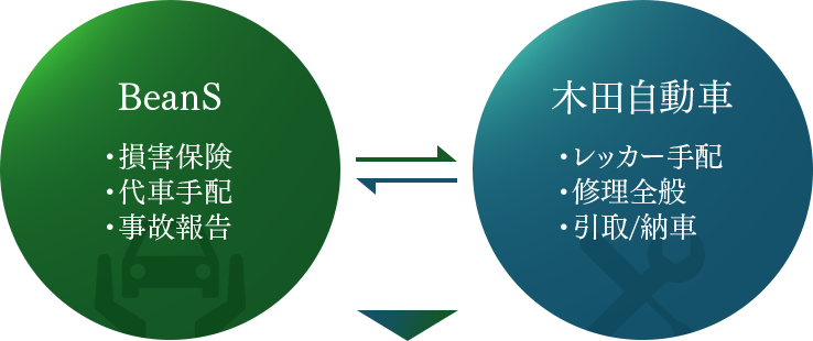 BeanS 損害保険、代車手配、事故報告、入庫誘導 木田自動車 レッカー手配、修理全般、引取/納車